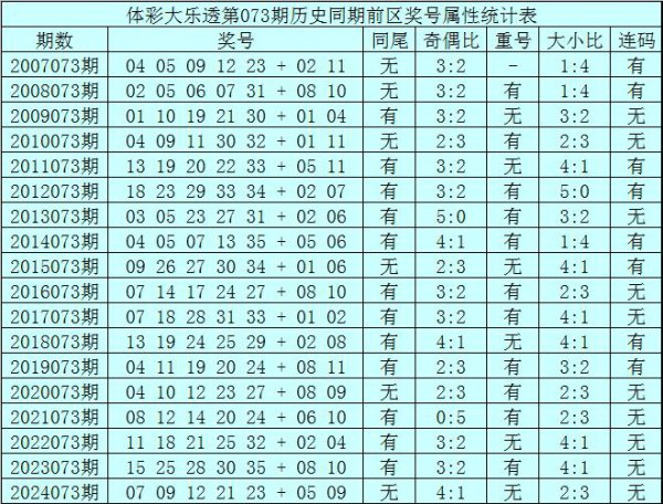 073期王重明大乐透预测奖号：同尾号分析