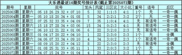 073期威哥大乐透预测奖号：连号分析