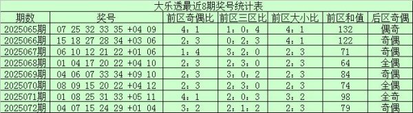 073期项鹰大乐透预测奖号：和值走势