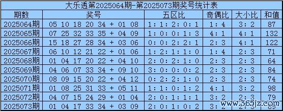 074期鹰漫空大乐透预测奖号：大小比