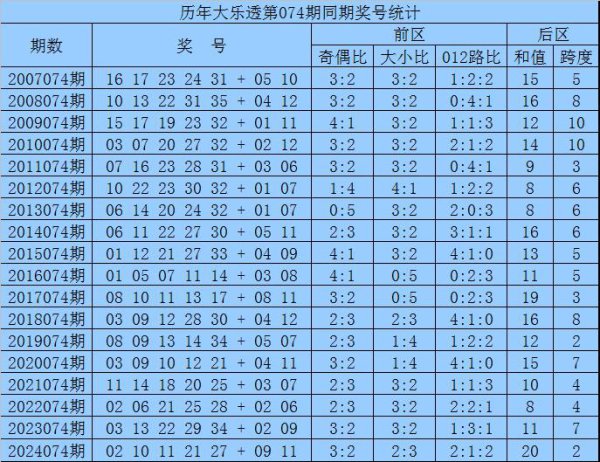 074期袁智囊大乐透预测奖号：前区杀号