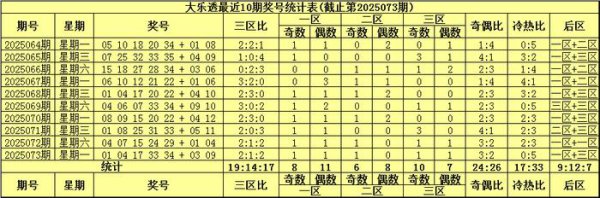 074期袁启晨大乐透预测奖号：前区三区走势