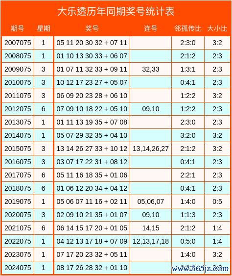 075期惠孟叔大乐透筹商奖号：前区三胆