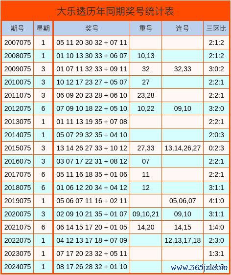 075期潘笑傲大乐透预测奖号：重号分析