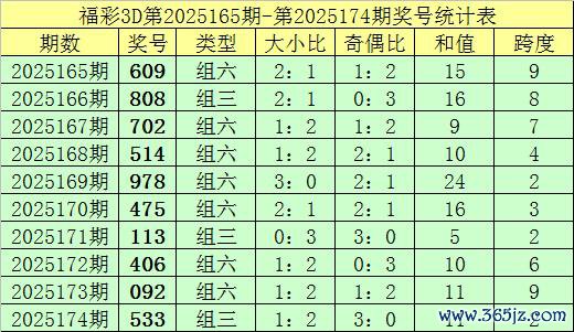 175期钟天福彩3D预测奖号：三胆推选