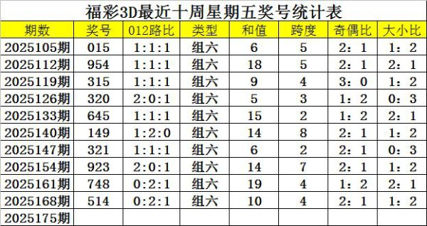 175期四叔福彩3D预测奖号：跨度参考