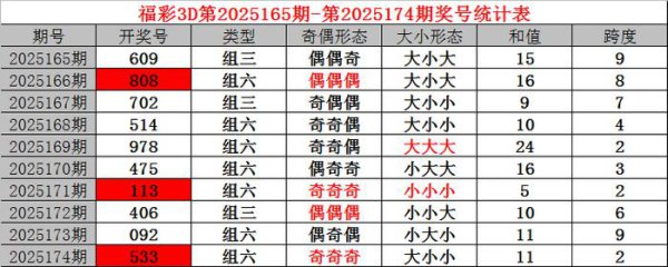 175期小诸葛福彩3D预测奖号：直选推选