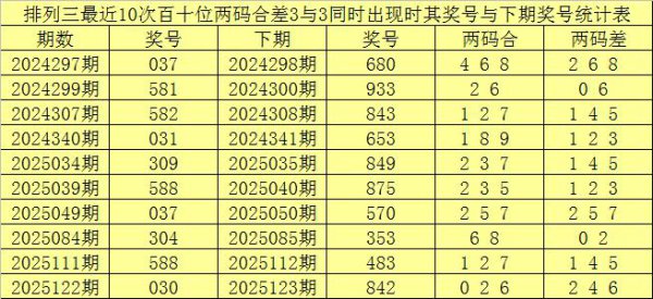186期赢四海陈设三推测奖号：两码合差分析