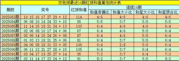 093期韬韬双色球预测奖号：和值跨度分析