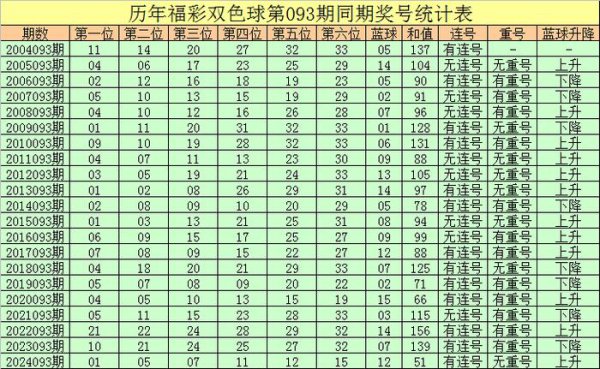 093期彤彤双色球预测奖号：五码蓝球参考
