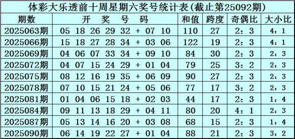 093期黄桃大乐透预测奖号：前区奇偶号码